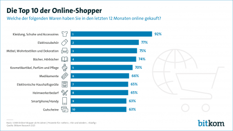 Black Friday: Jeder zweite Online-Shopper ist dabei -